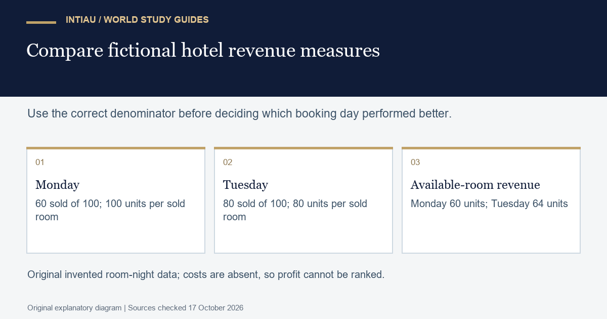 Three cards compare fictional room sales and prices for two days, then show revenue per available room with the shared denominator.