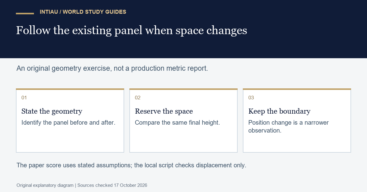 Three cards connect an existing panel, reserved space and a measurement boundary in an original fictional layout movement exercise.