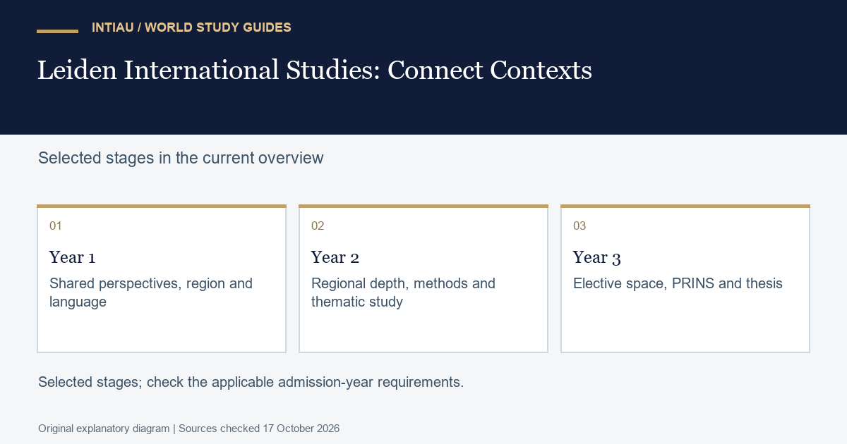 Three cards connect regional and language preparation with deeper comparison and final application, without prescribing a student's individual choice of region.