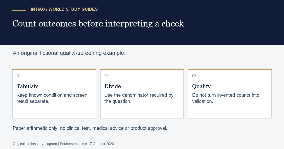 Three cards organise invented quality-screening outcomes, choose the relevant denominator and keep an arithmetic result distinct from actual validation.