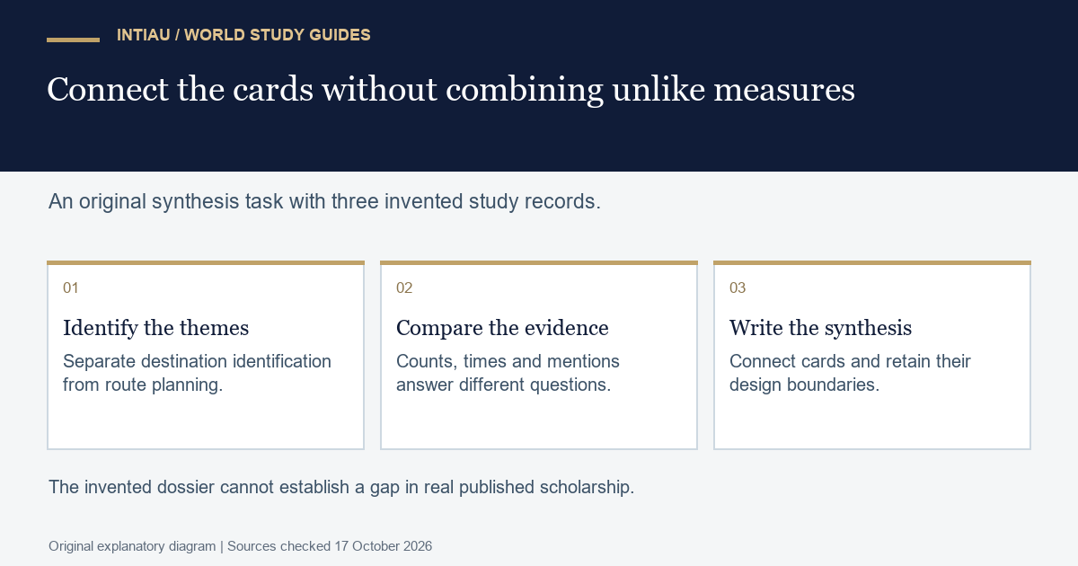 Three cards organise fictional studies by themes, compare their different outcomes and connect them in a bounded synthesis with a proposed follow-up.