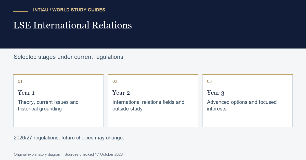 Three connected cards move from shared foundations through disciplinary fields to advanced choices, with the applicable regulations kept beside the map.