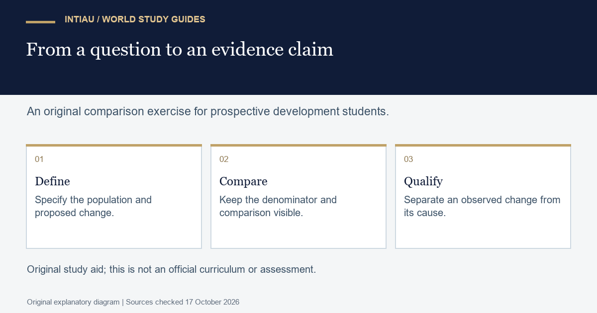 Three connected cards identify a development question, compare explicitly defined groups and qualify what an observed change can establish.