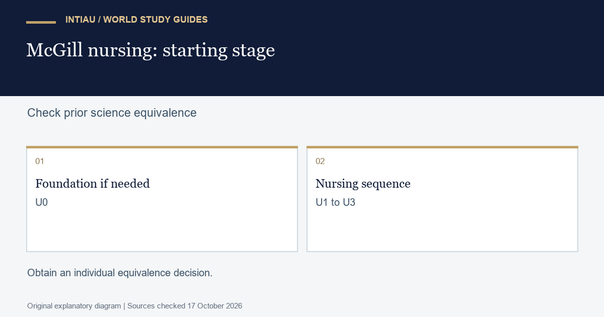 Two original schematic cards distinguish a possible foundation stage from the nursing sequence when readers compare their prior qualifications.