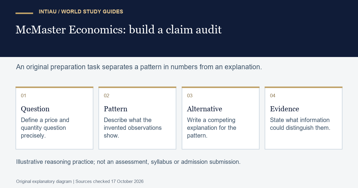 Four cards show an economics preparation exercise moving from a precise question and numerical pattern to an alternative explanation and evidence request.