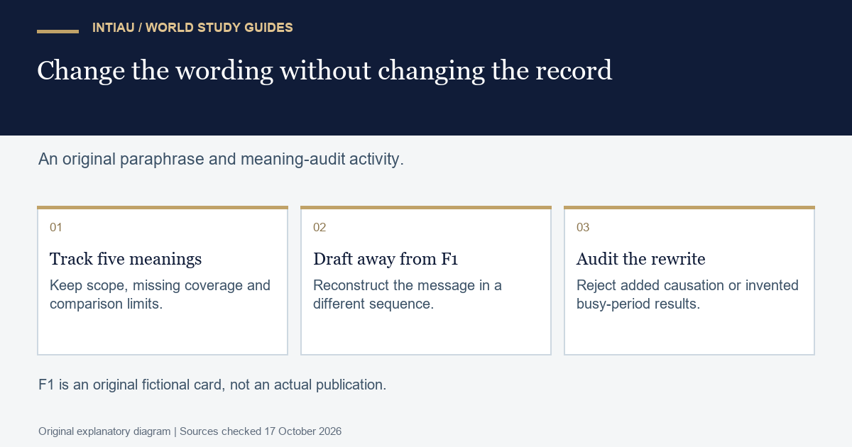 Three cards trace a fictional source through meaning notes, a restructured paraphrase and an audit for changed quantities or unsupported conclusions.