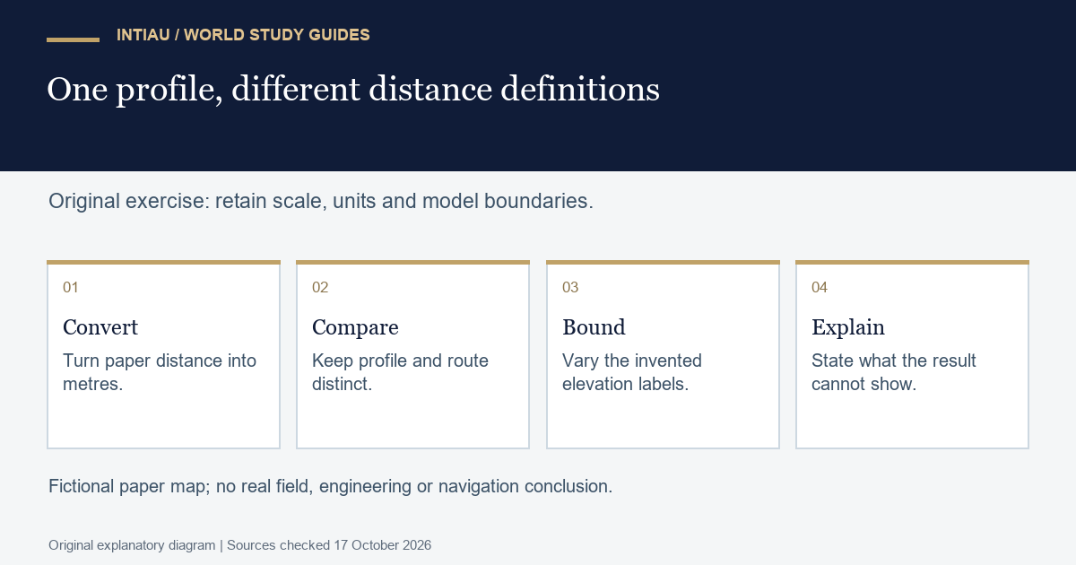 Four cards convert fictional map distances, distinguish profile and route calculations, vary elevation bounds, and explain limits of a two-point model.