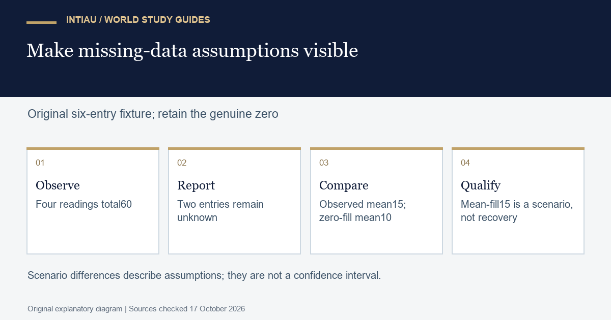 Four cards retain observed readings and a genuine zero, count missing entries and compare explicitly labelled filling scenarios.