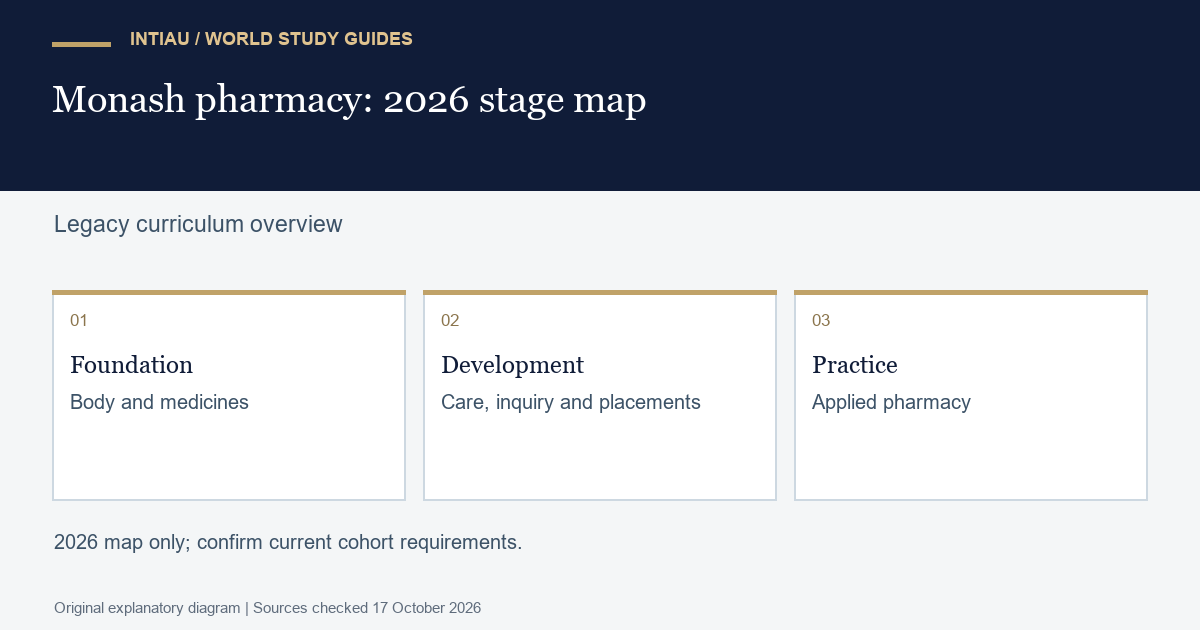 Three original schematic cards connect foundational pharmacy learning, later inquiry and placements, and the final practice stage for readers comparing routes.