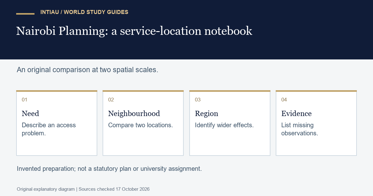 Four notebook cards connect a fictional access problem with neighbourhood alternatives, regional effects and missing observations before a planning decision.