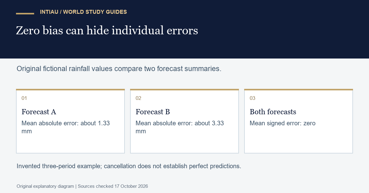 Three cards compare fictional rainfall forecast errors and show that zero mean signed error can coexist with different absolute errors.