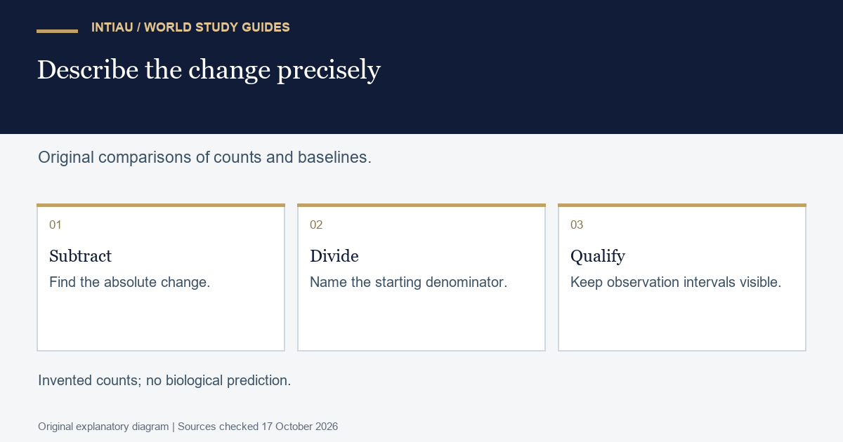 Three cards compare absolute and proportional changes in fictional counts, identify the denominator, and retain the observation interval as a separate assumption.