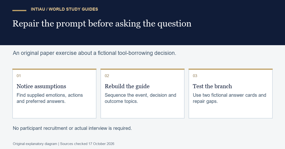 Three cards show an assumption audit, a revised discussion guide and a paper branch test using fictional tool-borrowing answer cards.