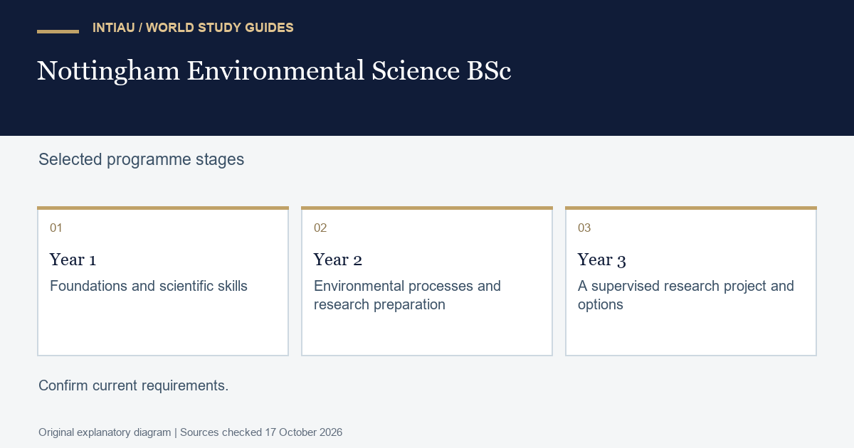 Three cards connect scientific preparation with environmental investigation and a research project, without presenting every module or a personal timetable.