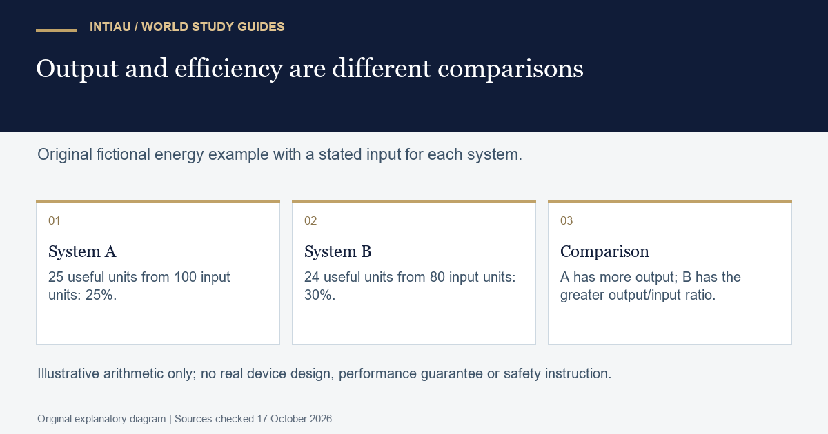 Original diagram comparing useful energy output and input ratios for two fictional systems without treating output and efficiency as identical.