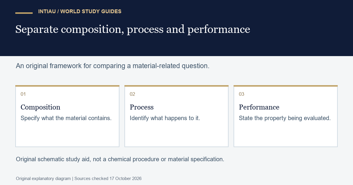 Three cards separate composition, processing and performance, showing different questions to ask without prescribing a chemical operation or selecting a real material.