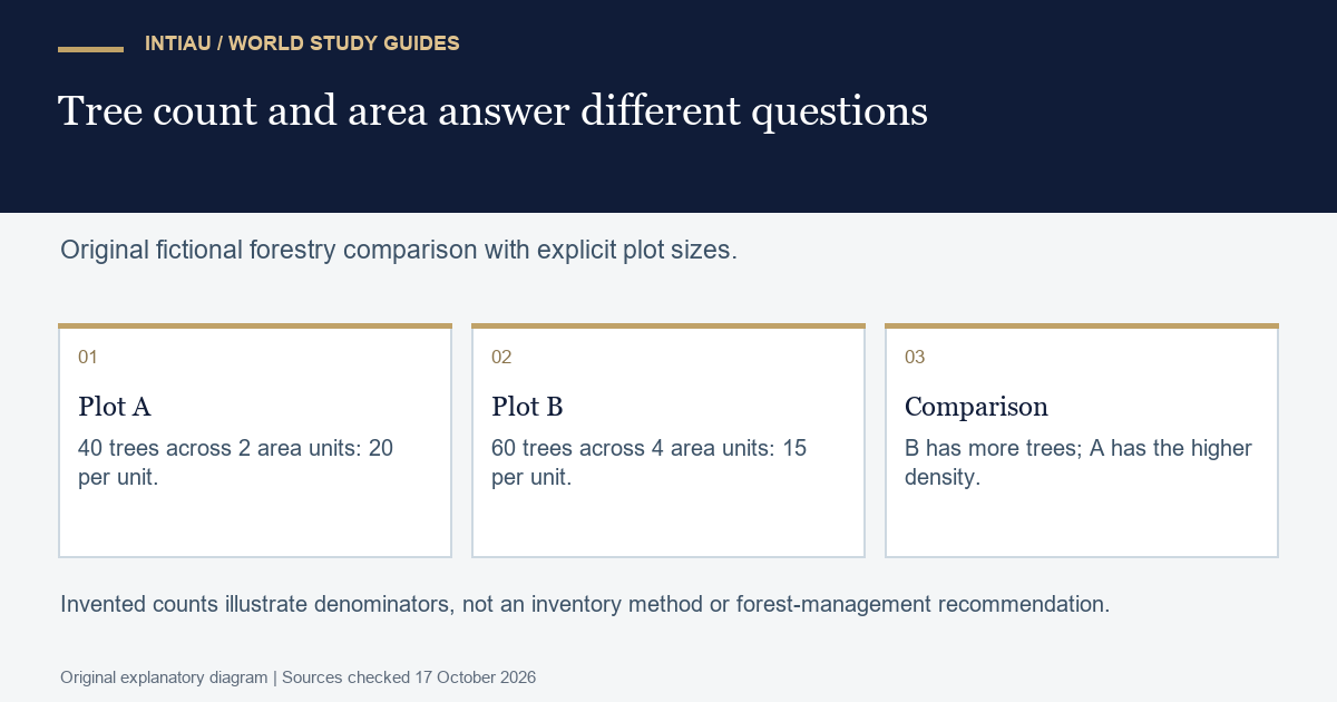 Original diagram comparing fictional tree counts and plot areas to distinguish a larger total from a greater density.