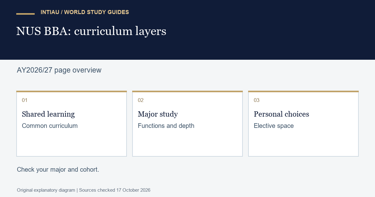 Three original schematic cards help readers compare shared learning, major depth and personal choices when investigating the business degree.