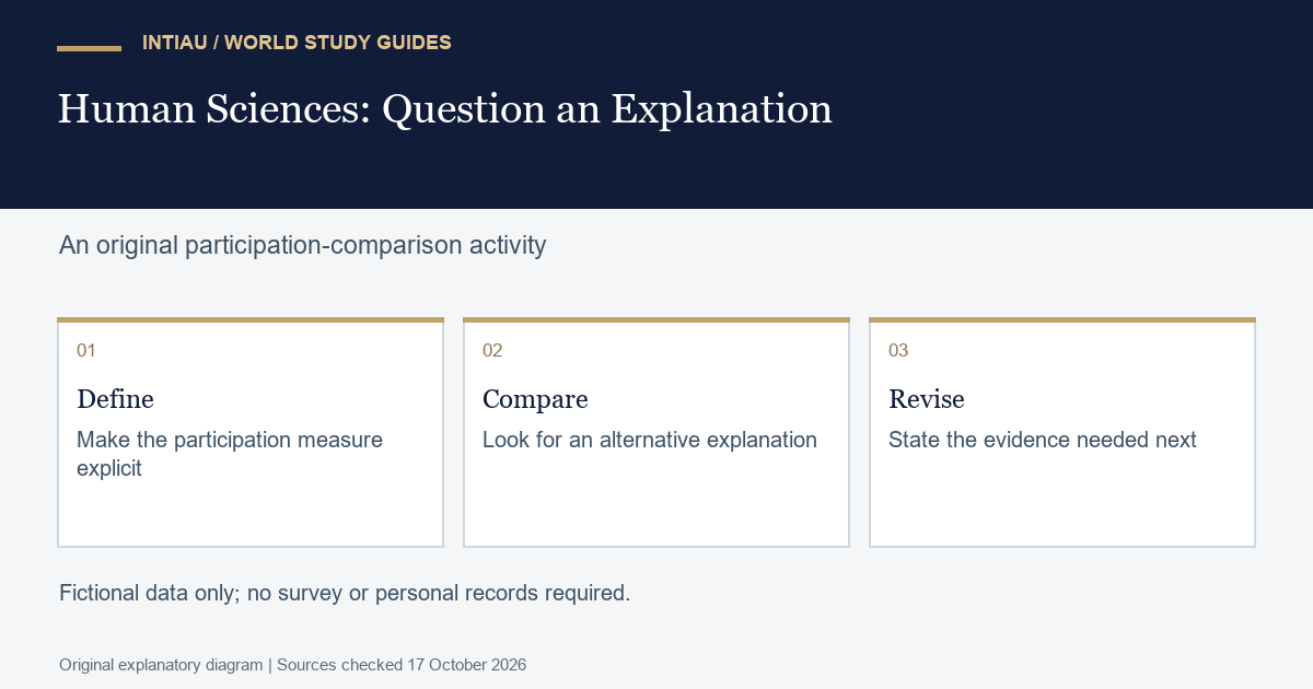 Three connected cards move from a participation definition through a competing explanation to a revised evidence request, without implying a causal result.