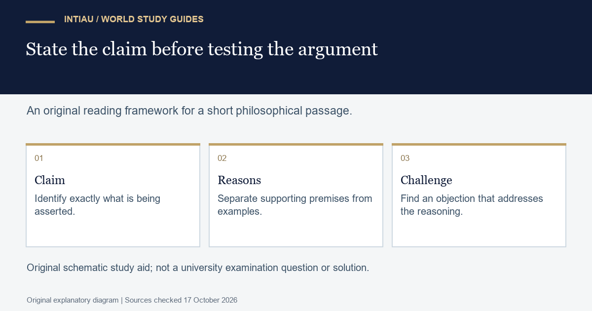 Three cards organise a philosophical argument into a claim, supporting reasons and a focused challenge without endorsing a particular philosophical position.