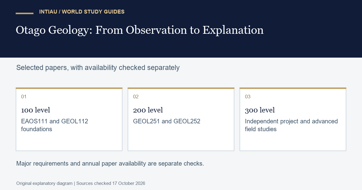 Connected cards show a learner moving from initial preparation through focused practice to a final project, with decisions checked between stages.