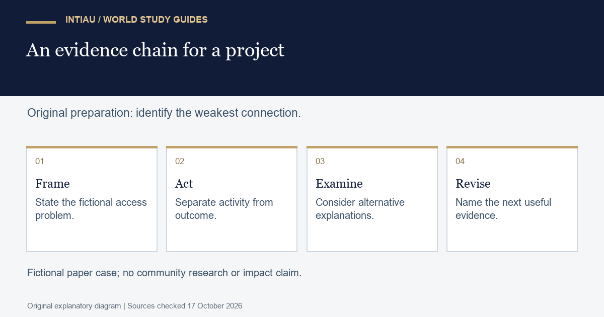 Four cards connect a fictional access problem, an activity and outcome distinction, competing explanations, and a revised evidence plan.