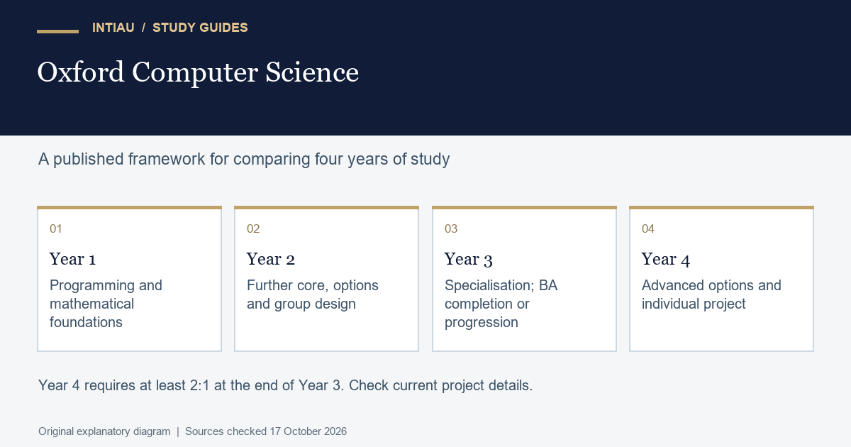 Original diagram of the Oxford Computer Science course framework; the accompanying table explains each stage.