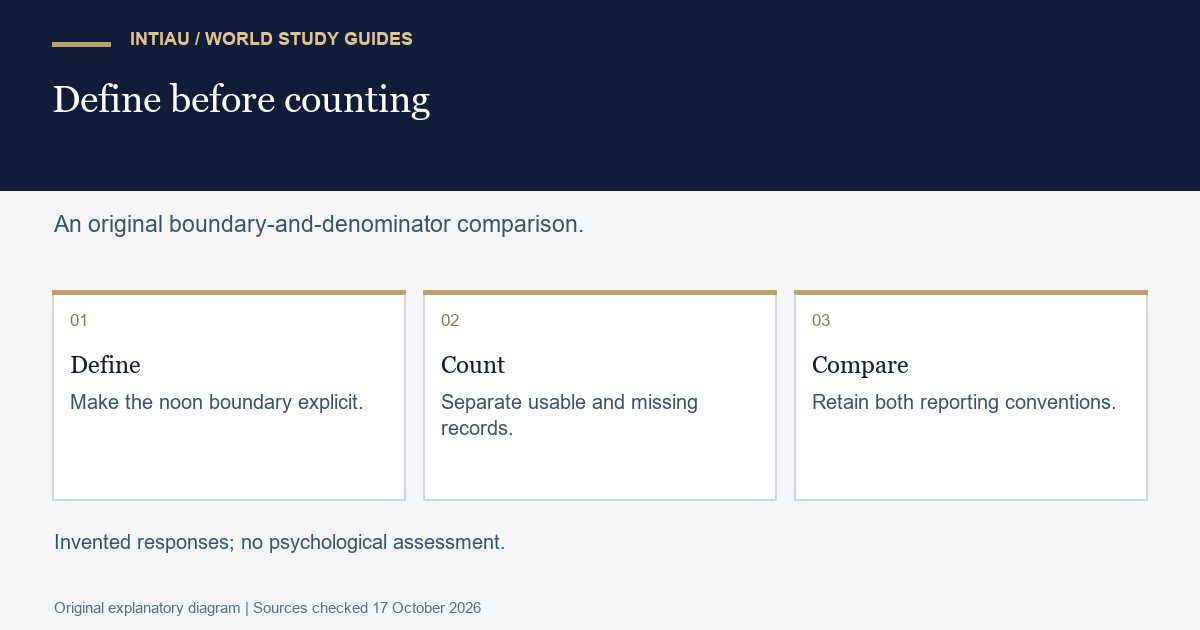 Three cards define a fictional classification boundary, count usable responses, and compare two denominators without making a psychological judgement.