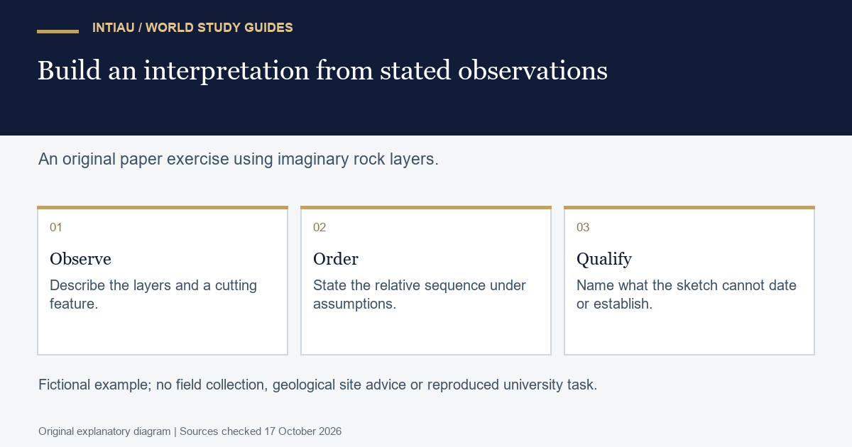 Three cards connect observation, relative ordering and qualified interpretation in an original exercise about an imaginary sequence of rock layers.