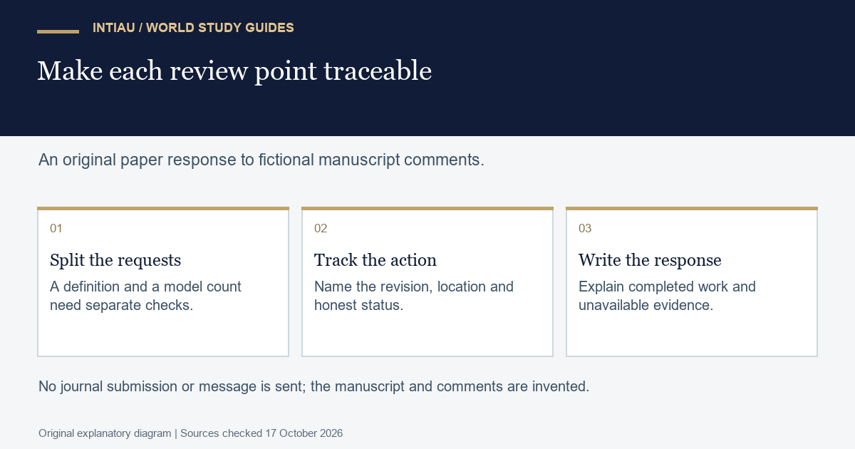 Three cards turn fictional reviewer comments into separate revision actions and a complete response, retaining locations and the boundary of an unperformed analysis.