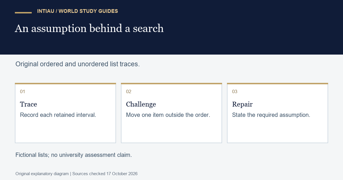 Three cards trace an original search, introduce an unordered counterexample, and explain the assumption required before discarding half a list.