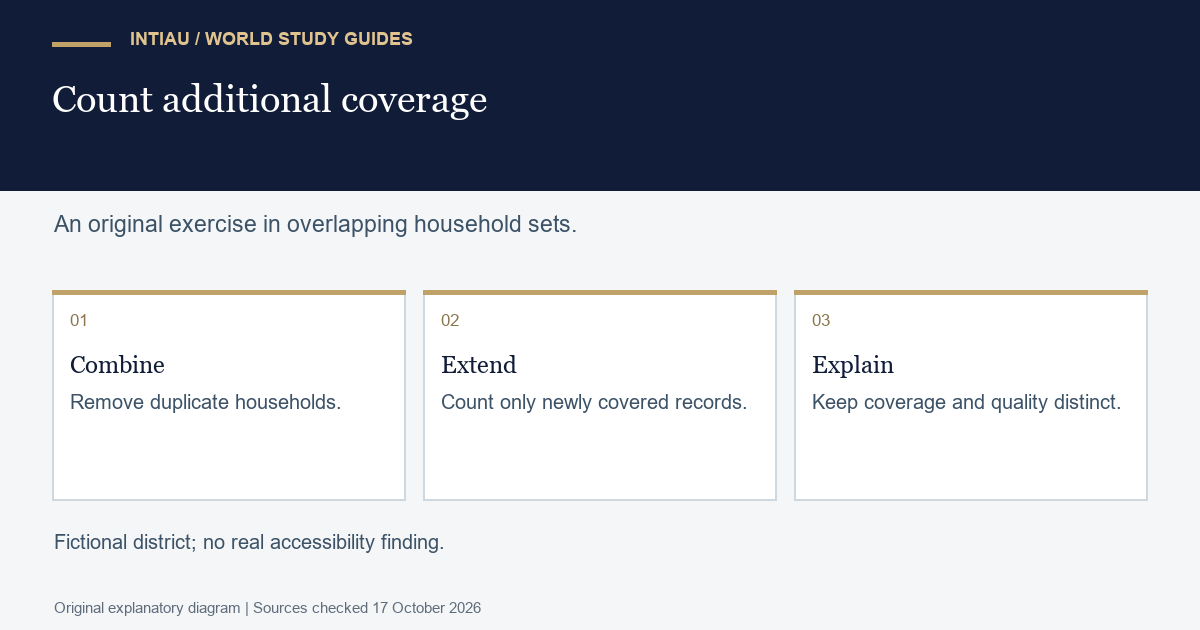 Three cards combine fictional service areas, remove overlapping households, and distinguish additional coverage from the separate question of service quality.