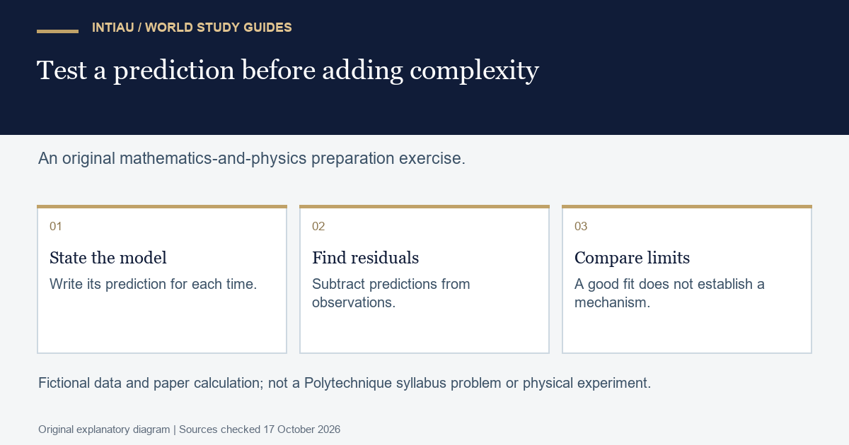 Three cards show prediction, residual calculation and model comparison in an original exercise using fictional motion observations and stated assumptions.