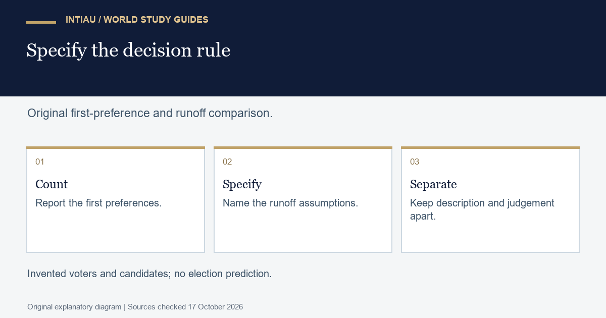 Three cards report fictional first preferences, specify alternative runoff assumptions, and separate the arithmetic outcome from an evaluative judgement about the rule.