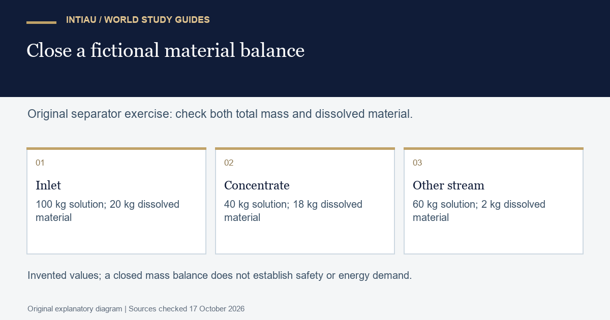 Three cards separate a fictional inlet and two outlet streams so the total mass and dissolved material can be checked independently.