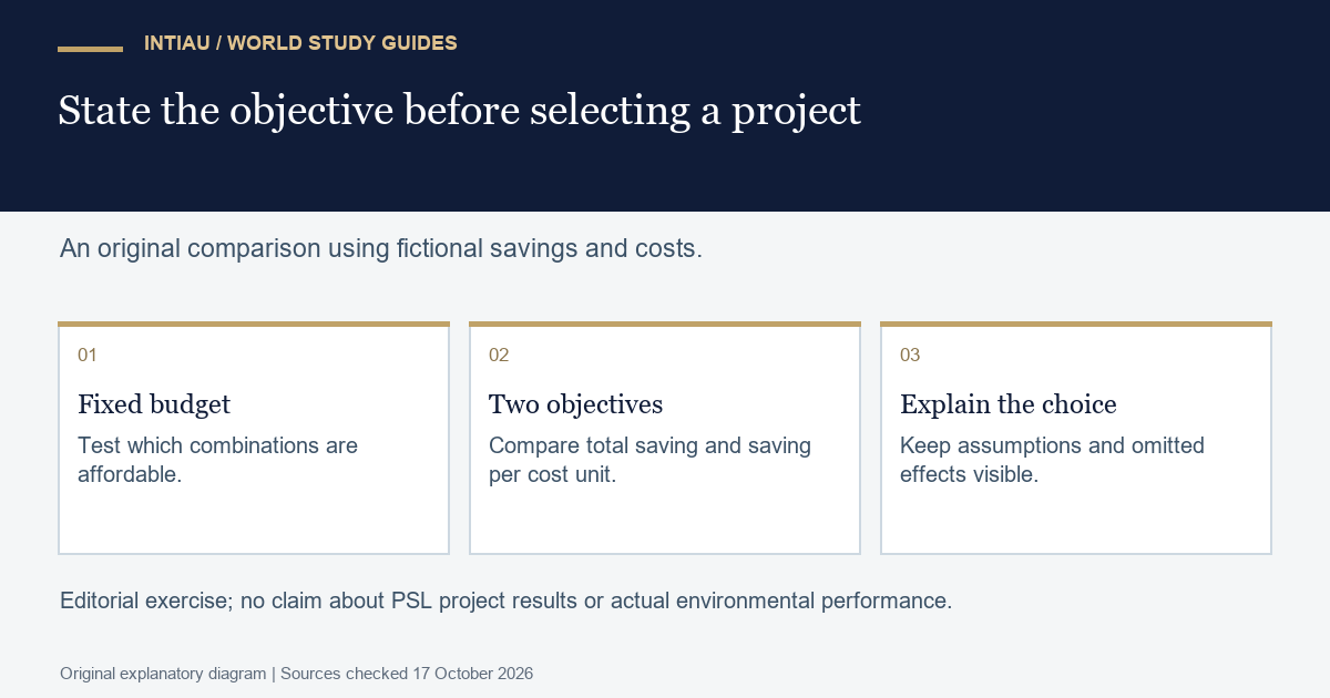 Three cards connect a fixed budget, alternative objectives and a qualified project choice in an original exercise using fictional values.