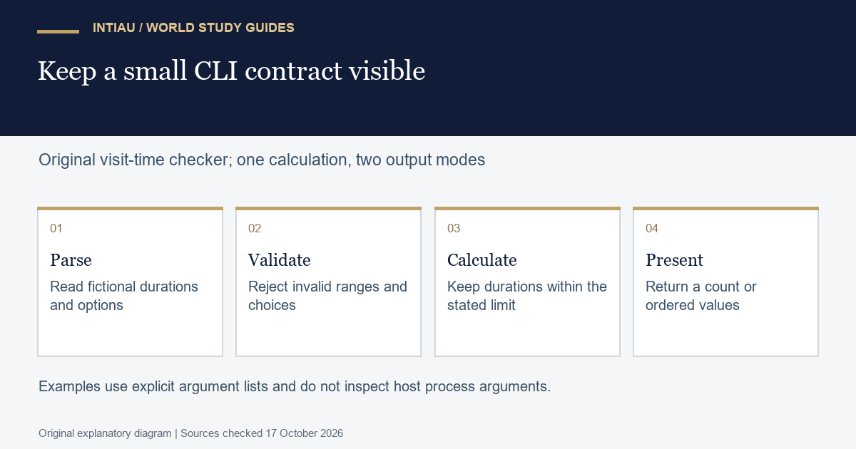 Four cards separate parsing, validation, calculation and presentation for a fictional visit-time command-line exercise with two output modes.