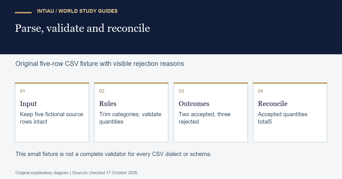 Four cards follow a fictional CSV fixture through explicit rules, accepted and rejected records, and a reconciled quantity total.