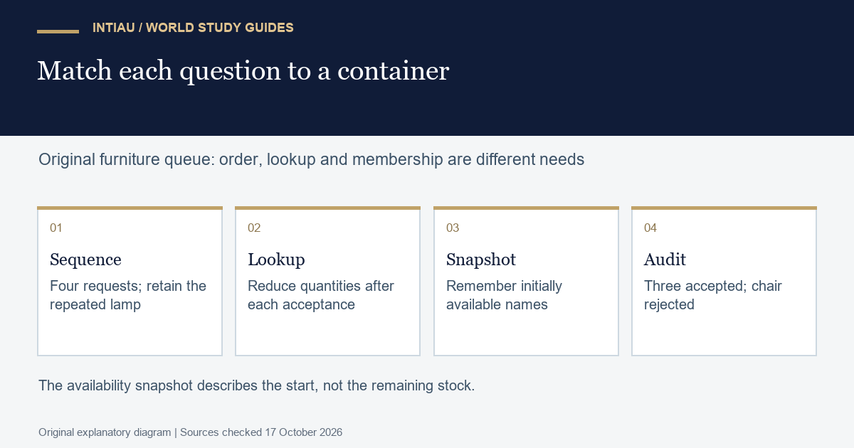 Four cards separate an ordered furniture request list, quantity lookup, initial membership snapshot and final accepted versus rejected outcomes.