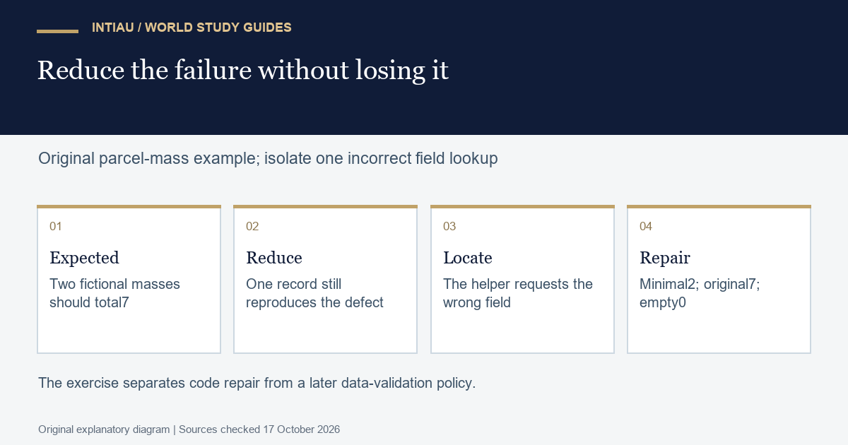 Four cards show an expected parcel total, a reduced failing record, the incorrect lookup and three checked results after repair.