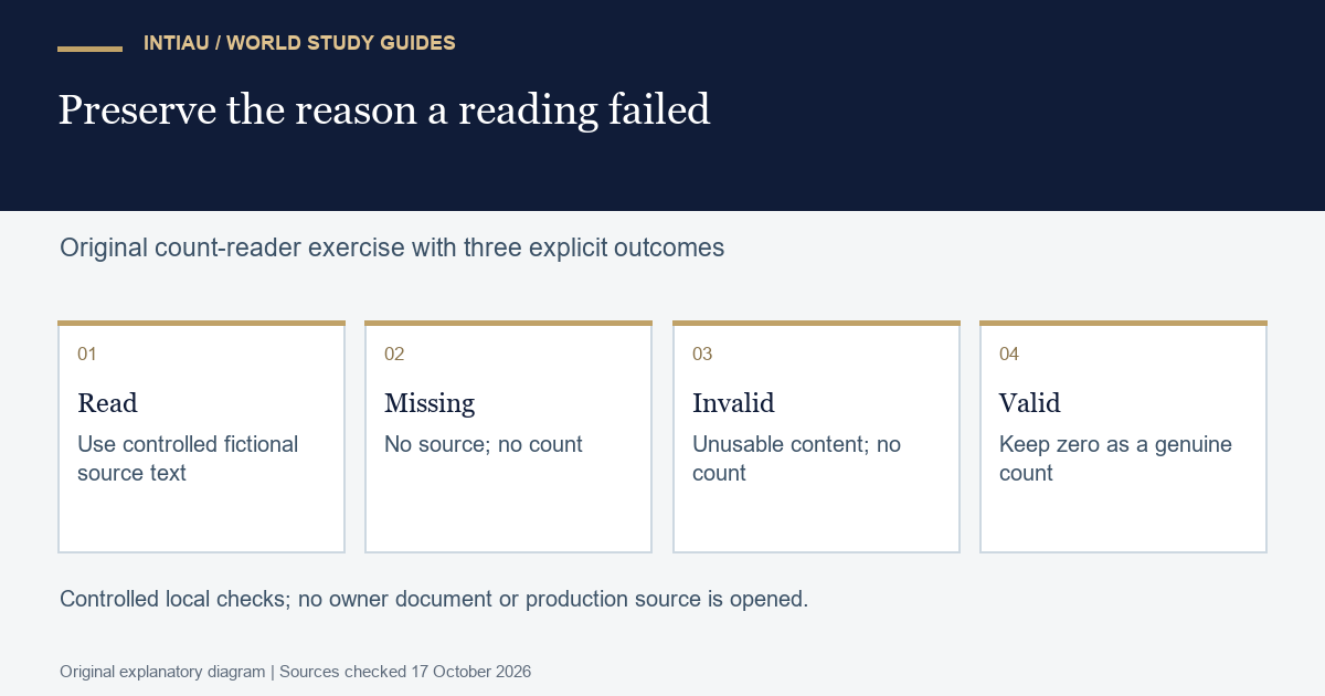 Four cards distinguish controlled input, a missing source, invalid text and a valid zero count in the original reader exercise.