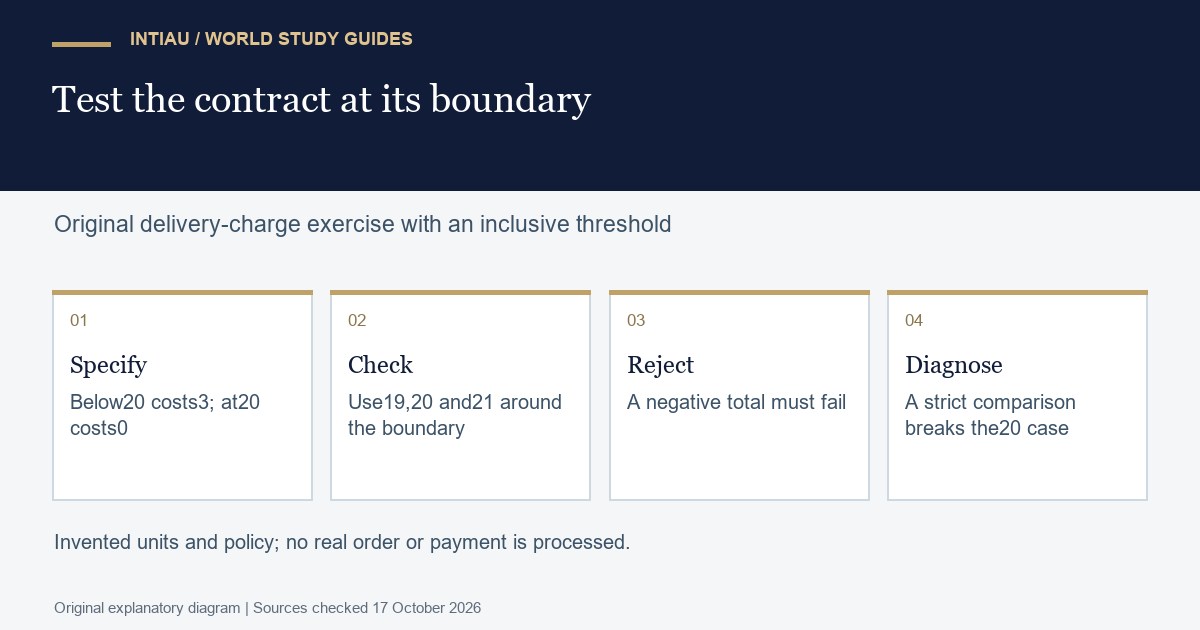 Four cards define a fictional charge boundary, check neighbouring values, reject a negative input and identify a deliberately wrong comparison.