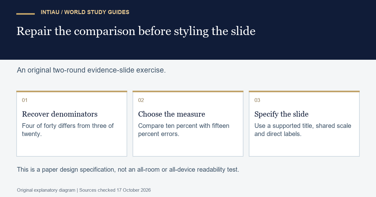 Three cards transform fictional raw error counts into denominator-based shares and a complete evidence-slide specification with a supported title and scope note.