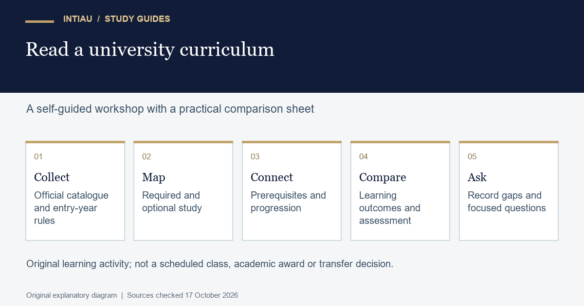 A self-guided workshop with a practical comparison sheet. Collect: Official catalogue and entry-year rules; Map: Required and optional study; Connect: Prerequisites and progression; Compare: Learning outcomes and assessment; Ask: Record gaps and focused questions. Original learning activity; not a scheduled class, academic award or transfer decision.