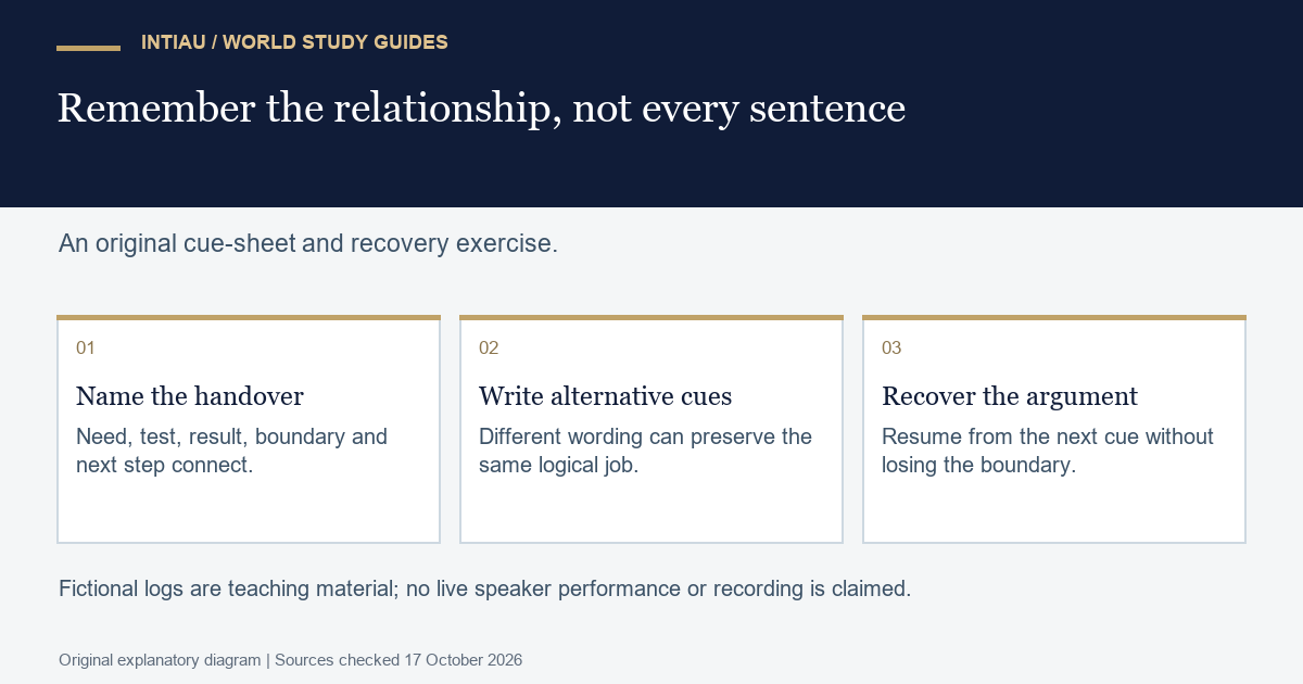 Three cards map a fictional talk into logical handovers, alternative cue wording and a recovery plan that preserves the result-to-boundary connection.