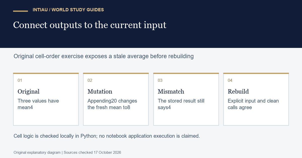 Four cards follow a fictional notebook from an original average through a changed input and stale output to an ordered reproducible calculation.