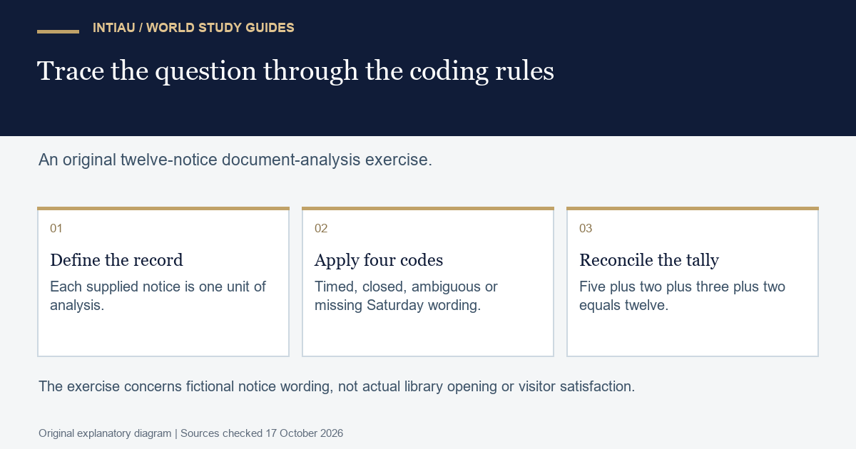 Three cards link a fictional notice-wording question to record-level coding and a reconciled tally, distinguishing document evidence from unmeasured visitor experiences.