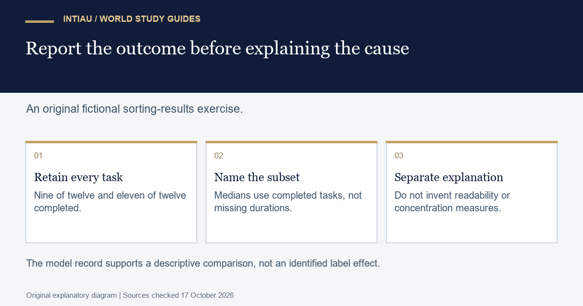 Three cards distinguish task completion, completed-record medians and interpretation boundaries in an original fictional results report with explicitly missing completion times.