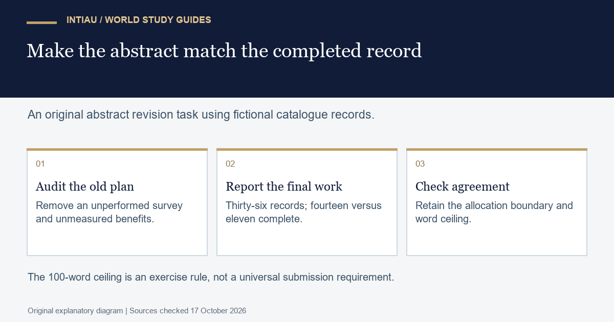 Three cards move from an outdated fictional plan to completed-record findings and a checked abstract, retaining the corpus and the allocation boundary.