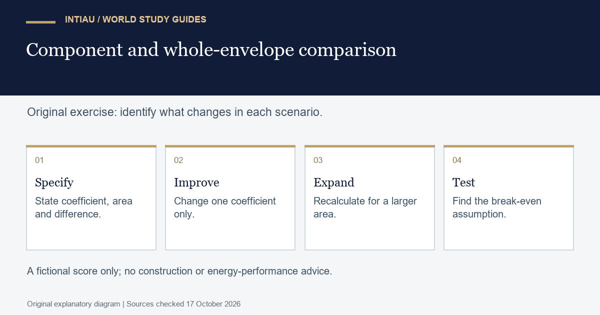 Four cards define a fictional loss score, improve one coefficient, expand the exposed area, and test the assumption that equalises results.